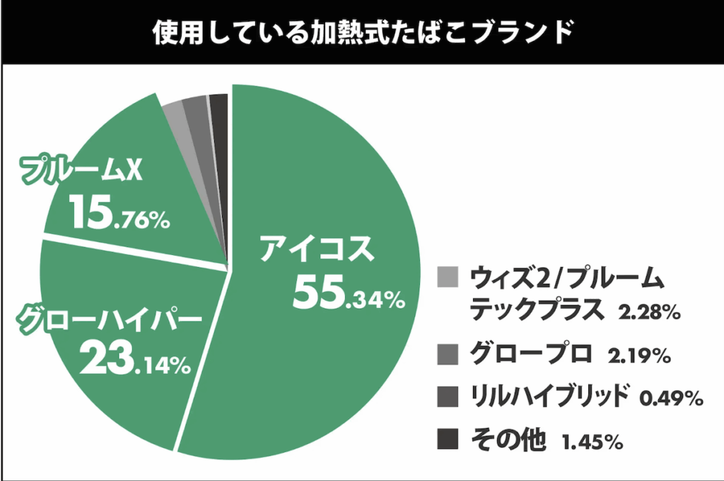 アイコスとグローどっちが人気